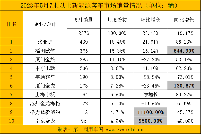 【第一商用車網(wǎng) 原創(chuàng)】5月，國內(nèi)各新能源客車品牌銷量排名發(fā)生了怎樣的變化？