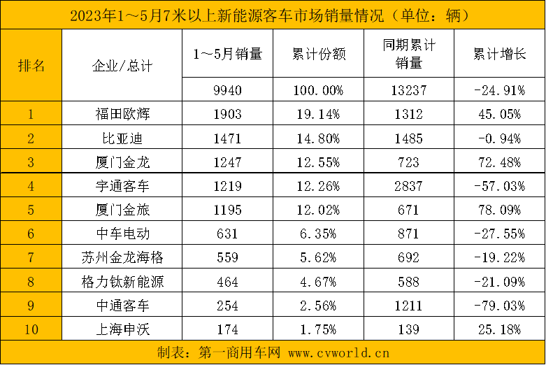 【第一商用車網(wǎng) 原創(chuàng)】5月，國內(nèi)各新能源客車品牌銷量排名發(fā)生了怎樣的變化？