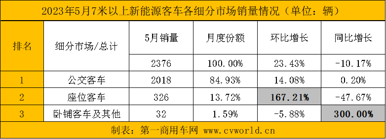 【第一商用車網 原創(chuàng)】5月，國內各新能源客車品牌銷量排名發(fā)生了怎樣的變化？