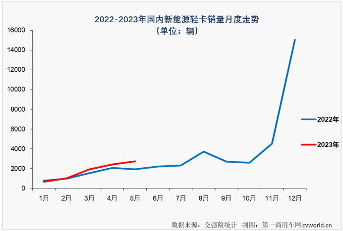 【第一商用車網(wǎng) 原創(chuàng)】5月份，新能源輕卡銷售2755輛，創(chuàng)造了年內(nèi)最高單月銷量，而這并不是5月份新能源輕卡市場創(chuàng)造的唯一“紀(jì)錄”。