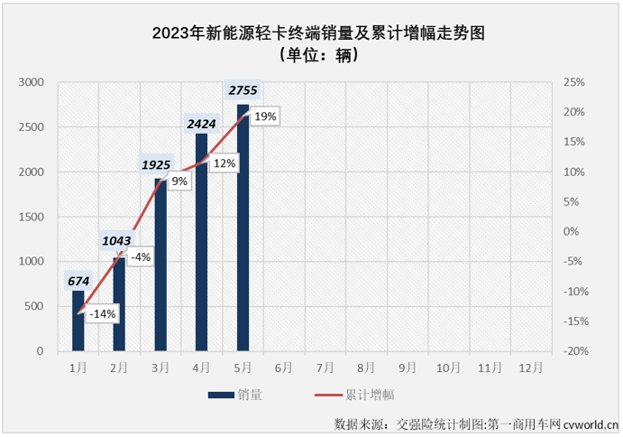 【第一商用車網(wǎng) 原創(chuàng)】5月份，新能源輕卡銷售2755輛，創(chuàng)造了年內(nèi)最高單月銷量，而這并不是5月份新能源輕卡市場創(chuàng)造的唯一“紀(jì)錄”。