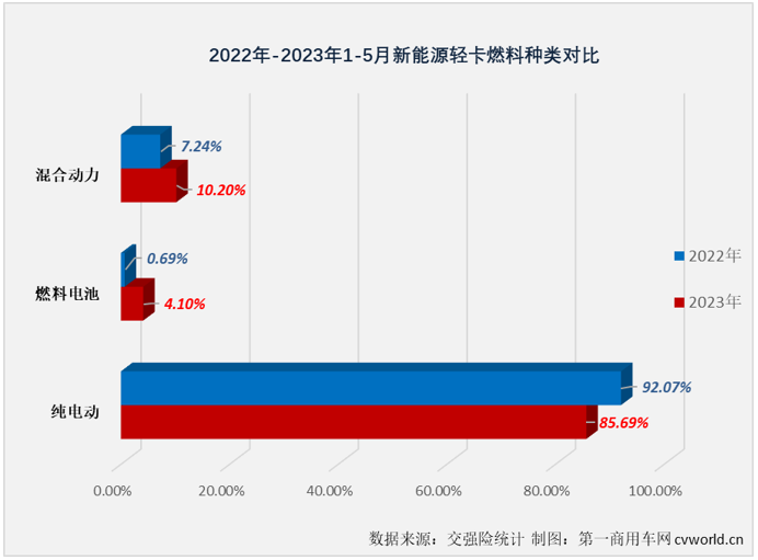 【第一商用車網(wǎng) 原創(chuàng)】5月份，新能源輕卡銷售2755輛，創(chuàng)造了年內(nèi)最高單月銷量，而這并不是5月份新能源輕卡市場創(chuàng)造的唯一“紀錄”。