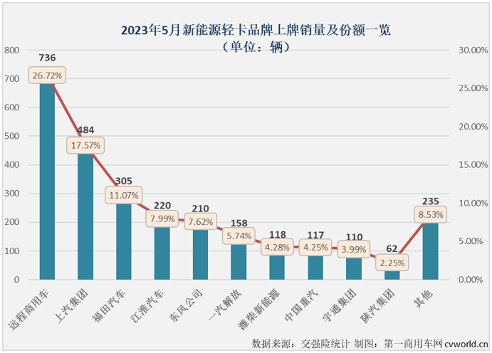 【第一商用車網(wǎng) 原創(chuàng)】5月份，新能源輕卡銷售2755輛，創(chuàng)造了年內(nèi)最高單月銷量，而這并不是5月份新能源輕卡市場創(chuàng)造的唯一“紀錄”。