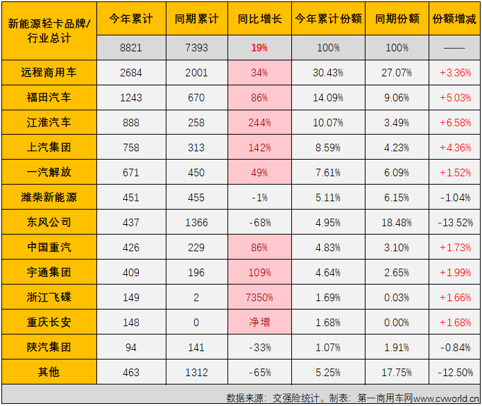 【第一商用車網(wǎng) 原創(chuàng)】5月份，新能源輕卡銷售2755輛，創(chuàng)造了年內(nèi)最高單月銷量，而這并不是5月份新能源輕卡市場創(chuàng)造的唯一“紀錄”。