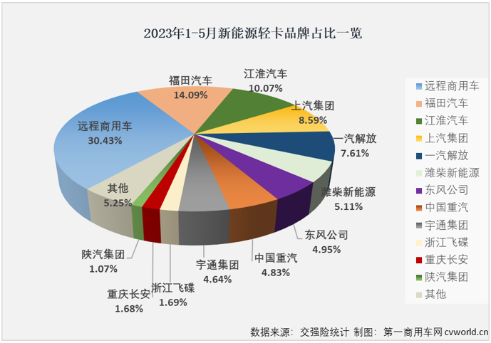 【第一商用車網(wǎng) 原創(chuàng)】5月份，新能源輕卡銷售2755輛，創(chuàng)造了年內(nèi)最高單月銷量，而這并不是5月份新能源輕卡市場創(chuàng)造的唯一“紀(jì)錄”。