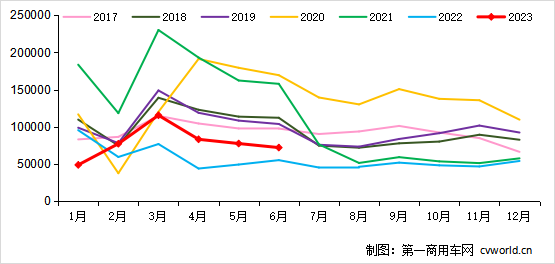 6月重卡銷7.2萬輛同比漲3成！出口如何？三大特點(diǎn)值得關(guān)注1.png