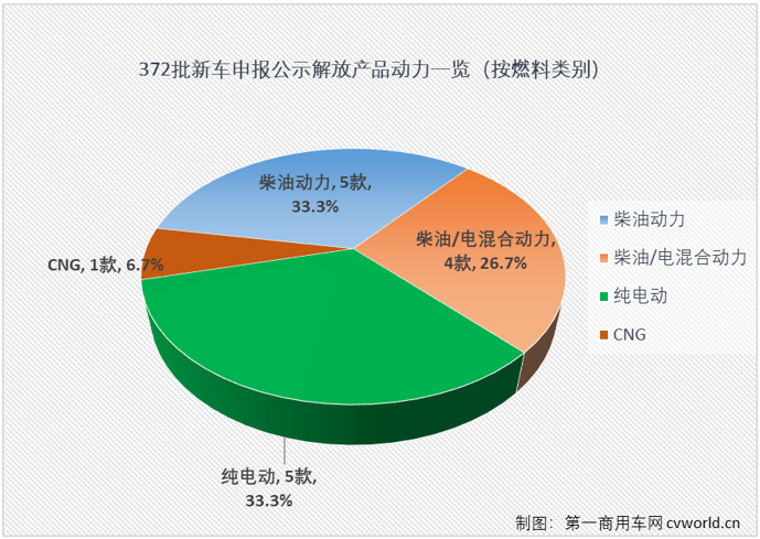 【第一商用車網(wǎng) 原創(chuàng)】解放在工信部第372批新車申報公示的陣容比前幾批要小很多。本批次共有16款產(chǎn)品掛解放牌商標(biāo)，年內(nèi)首次單批次申報產(chǎn)品數(shù)不足20款。規(guī)模上是小了，但細(xì)看仍是亮點多多，還創(chuàng)下不少“紀(jì)錄”。