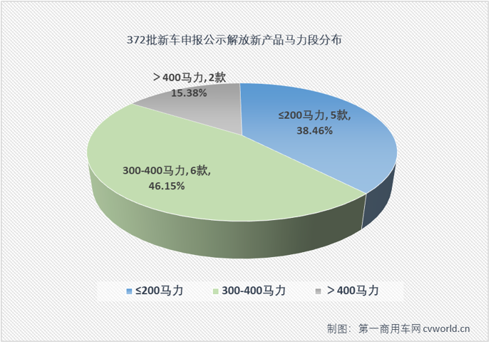 【第一商用車網(wǎng) 原創(chuàng)】解放在工信部第372批新車申報(bào)公示的陣容比前幾批要小很多。本批次共有16款產(chǎn)品掛解放牌商標(biāo)，年內(nèi)首次單批次申報(bào)產(chǎn)品數(shù)不足20款。規(guī)模上是小了，但細(xì)看仍是亮點(diǎn)多多，還創(chuàng)下不少“紀(jì)錄”。