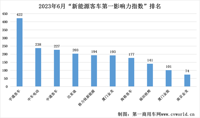 【第一商用車網(wǎng) 原創(chuàng)】6月份，“新能源客車第一影響力指數(shù)”排名有哪些變化？誰家新能源客車品牌迎來高光時刻？