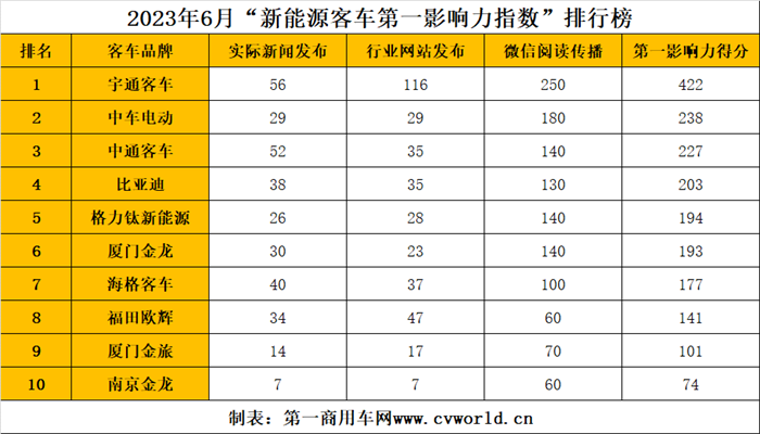 【第一商用車網 原創(chuàng)】6月份，“新能源客車第一影響力指數(shù)”排名有哪些變化？誰家新能源客車品牌迎來高光時刻？