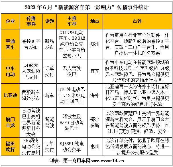 【第一商用車網(wǎng) 原創(chuàng)】6月份，“新能源客車第一影響力指數(shù)”排名有哪些變化？誰(shuí)家新能源客車品牌迎來(lái)高光時(shí)刻？