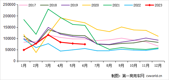 2017-2023年我國(guó)重卡市場(chǎng)銷(xiāo)量月度走勢(shì)圖（單位：輛）.png