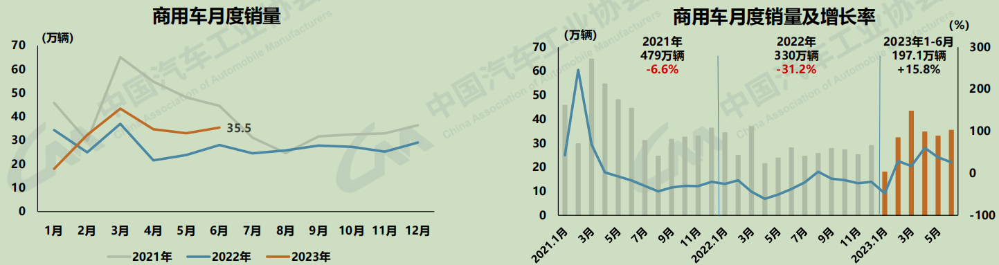 【第一商用車網(wǎng) 原創(chuàng)】7月11日，中國汽車工業(yè)協(xié)會召開汽車產(chǎn)銷發(fā)布會。