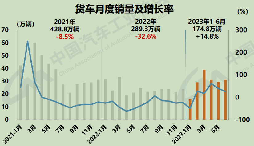 【第一商用車網(wǎng) 原創(chuàng)】7月11日，中國汽車工業(yè)協(xié)會召開汽車產(chǎn)銷發(fā)布會。