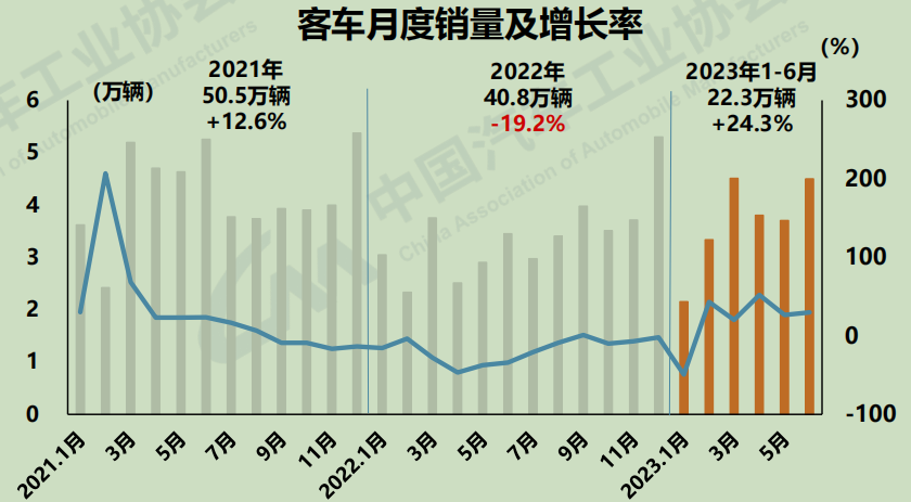 【第一商用車網(wǎng) 原創(chuàng)】7月11日，中國汽車工業(yè)協(xié)會召開汽車產(chǎn)銷發(fā)布會。