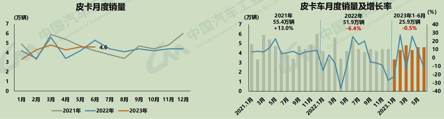 【第一商用車網(wǎng) 原創(chuàng)】7月11日，中國汽車工業(yè)協(xié)會召開汽車產(chǎn)銷發(fā)布會。