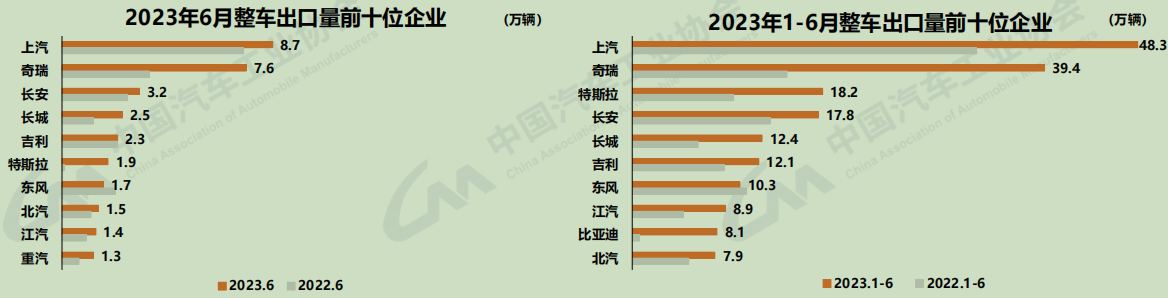 【第一商用車網(wǎng) 原創(chuàng)】7月11日，中國汽車工業(yè)協(xié)會召開汽車產(chǎn)銷發(fā)布會。