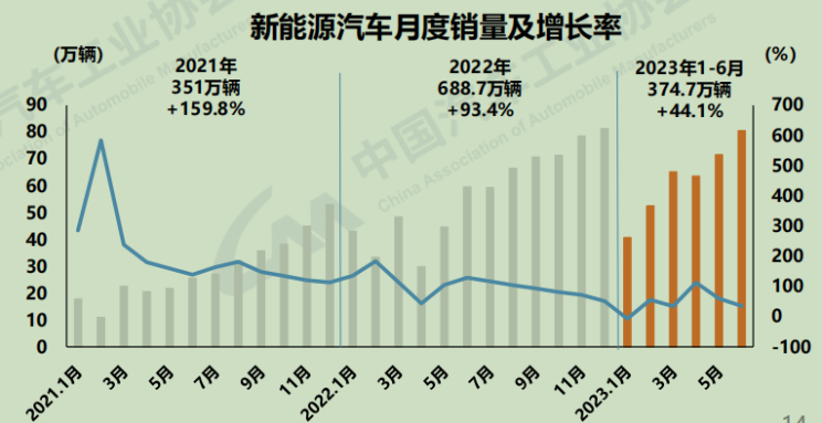 【第一商用車網(wǎng) 原創(chuàng)】7月11日，中國汽車工業(yè)協(xié)會召開汽車產(chǎn)銷發(fā)布會。