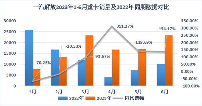 7月10日晚，一汽解放發(fā)布了半年度業(yè)績預告，7月11日晚，發(fā)布2023年6月份產(chǎn)銷快報。