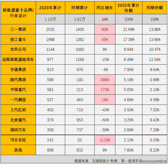 【第一商用車網(wǎng) 原創(chuàng)】上半年的最后一個(gè)月，新能源重卡市場(chǎng)的連增紀(jì)錄還能否繼續(xù)？有沒(méi)有什么新的紀(jì)錄誕生？