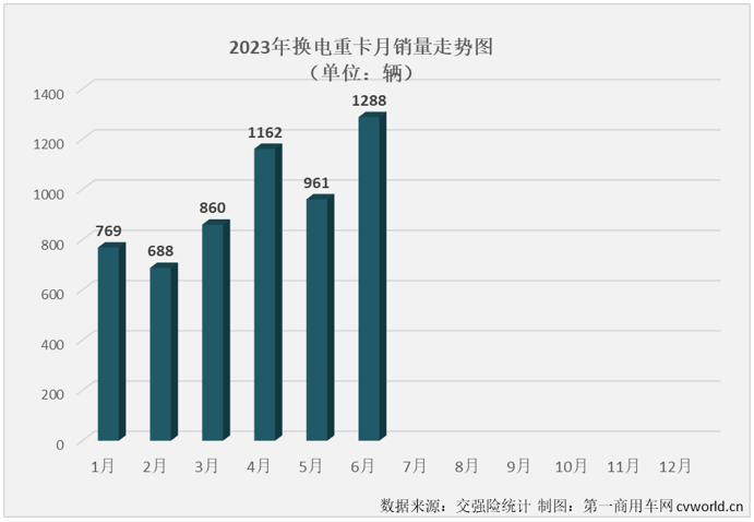 【第一商用車網(wǎng) 原創(chuàng)】上半年的最后一個(gè)月，新能源重卡市場(chǎng)的連增紀(jì)錄還能否繼續(xù)？有沒(méi)有什么新的紀(jì)錄誕生？