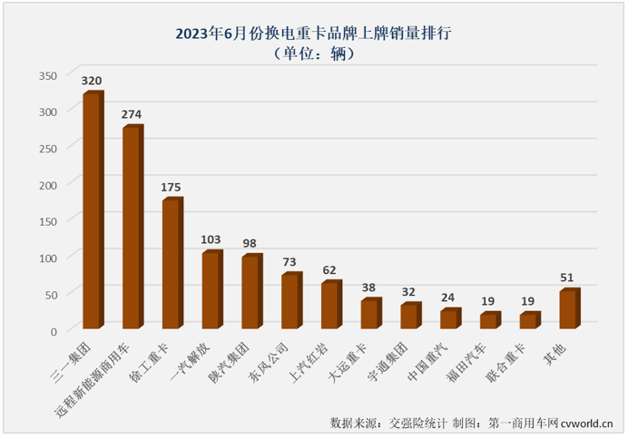 【第一商用車網(wǎng) 原創(chuàng)】上半年的最后一個月，新能源重卡市場的連增紀錄還能否繼續(xù)？有沒有什么新的紀錄誕生？