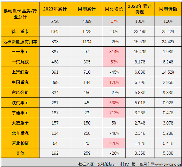 【第一商用車網(wǎng) 原創(chuàng)】上半年的最后一個(gè)月，新能源重卡市場(chǎng)的連增紀(jì)錄還能否繼續(xù)？有沒(méi)有什么新的紀(jì)錄誕生？