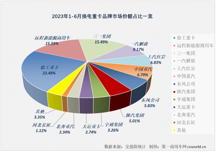 【第一商用車(chē)網(wǎng) 原創(chuàng)】上半年的最后一個(gè)月，新能源重卡市場(chǎng)的連增紀(jì)錄還能否繼續(xù)？有沒(méi)有什么新的紀(jì)錄誕生？