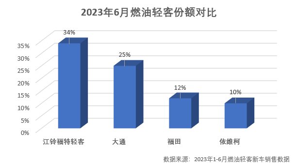 2023年汽車市場(chǎng)不斷升溫，作為中國經(jīng)濟(jì)發(fā)展晴雨表的輕客市場(chǎng)也是回暖明顯。作為輕客行業(yè)的領(lǐng)導(dǎo)者，江鈴福特輕客始終以遙遙領(lǐng)先的銷量成績雄踞行業(yè)榜首。