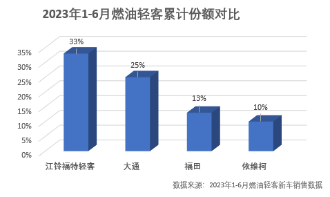 2023年汽車市場不斷升溫，作為中國經(jīng)濟(jì)發(fā)展晴雨表的輕客市場也是回暖明顯。作為輕客行業(yè)的領(lǐng)導(dǎo)者，江鈴福特輕客始終以遙遙領(lǐng)先的銷量成績雄踞行業(yè)榜首。