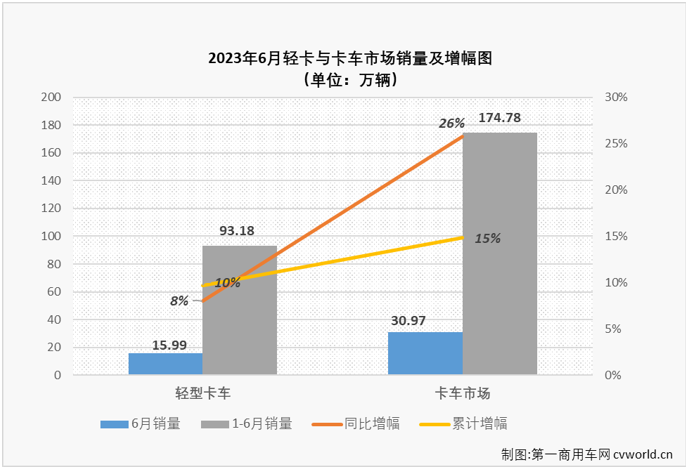 【第一商用車(chē)網(wǎng) 原創(chuàng)】6月份，卡車(chē)市場(chǎng)整體銷(xiāo)量超過(guò)30萬(wàn)輛，同比繼續(xù)實(shí)現(xiàn)增長(zhǎng)。此前已連續(xù)三個(gè)月“跑輸”卡車(chē)市場(chǎng)整體增速的輕卡市場(chǎng)表現(xiàn)又是如何呢？有沒(méi)有什么新的看點(diǎn)呢？