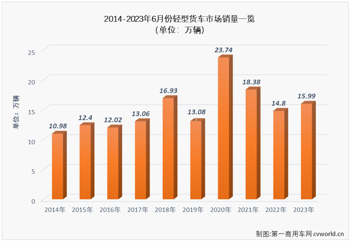 【第一商用車網(wǎng) 原創(chuàng)】6月份，卡車市場整體銷量超過30萬輛，同比繼續(xù)實現(xiàn)增長。此前已連續(xù)三個月“跑輸”卡車市場整體增速的輕卡市場表現(xiàn)又是如何呢？有沒有什么新的看點呢？