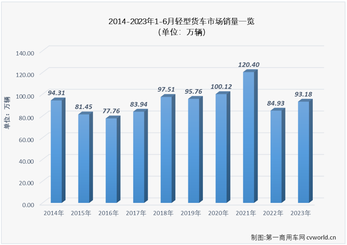 【第一商用車網(wǎng) 原創(chuàng)】6月份，卡車市場(chǎng)整體銷量超過30萬輛，同比繼續(xù)實(shí)現(xiàn)增長(zhǎng)。此前已連續(xù)三個(gè)月“跑輸”卡車市場(chǎng)整體增速的輕卡市場(chǎng)表現(xiàn)又是如何呢？有沒有什么新的看點(diǎn)呢？