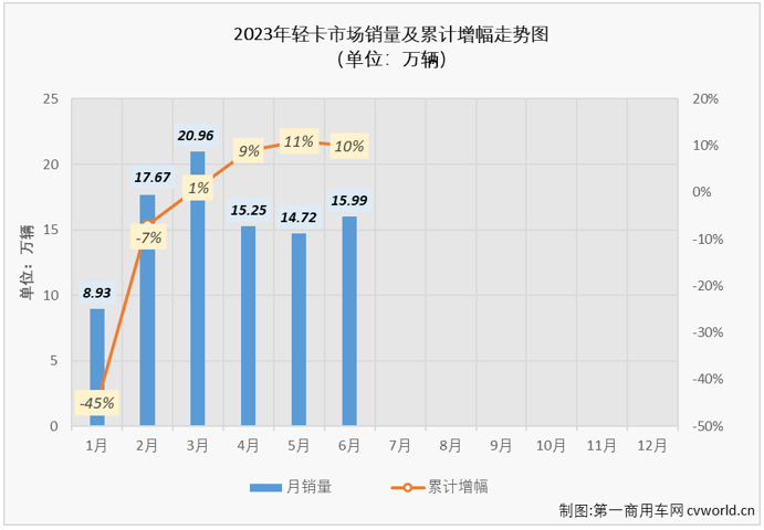 【第一商用車(chē)網(wǎng) 原創(chuàng)】6月份，卡車(chē)市場(chǎng)整體銷(xiāo)量超過(guò)30萬(wàn)輛，同比繼續(xù)實(shí)現(xiàn)增長(zhǎng)。此前已連續(xù)三個(gè)月“跑輸”卡車(chē)市場(chǎng)整體增速的輕卡市場(chǎng)表現(xiàn)又是如何呢？有沒(méi)有什么新的看點(diǎn)呢？