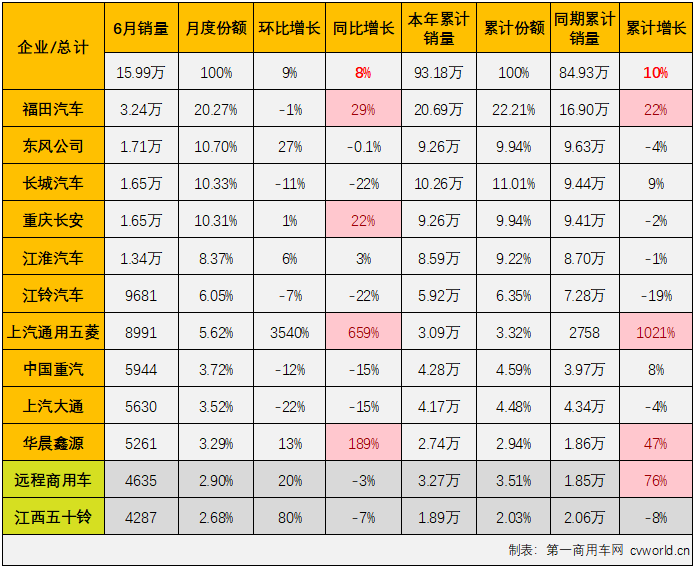 【第一商用車(chē)網(wǎng) 原創(chuàng)】6月份，卡車(chē)市場(chǎng)整體銷(xiāo)量超過(guò)30萬(wàn)輛，同比繼續(xù)實(shí)現(xiàn)增長(zhǎng)。此前已連續(xù)三個(gè)月“跑輸”卡車(chē)市場(chǎng)整體增速的輕卡市場(chǎng)表現(xiàn)又是如何呢？有沒(méi)有什么新的看點(diǎn)呢？