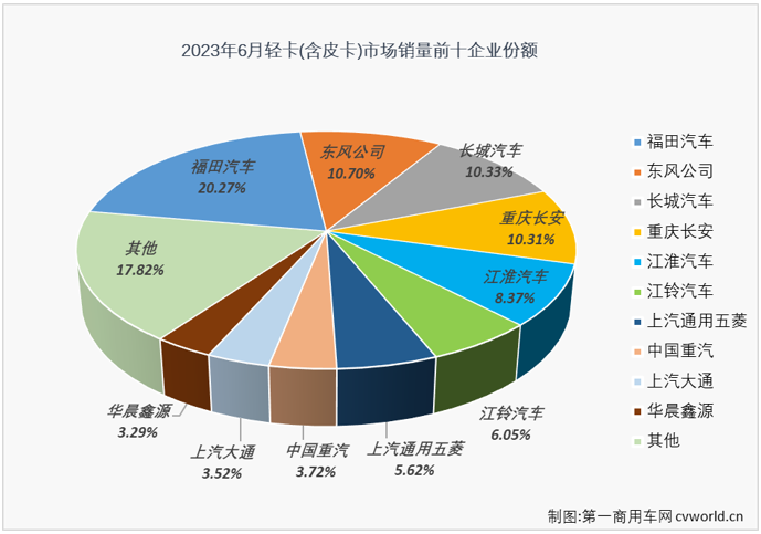 【第一商用車網(wǎng) 原創(chuàng)】6月份，卡車市場整體銷量超過30萬輛，同比繼續(xù)實(shí)現(xiàn)增長。此前已連續(xù)三個(gè)月“跑輸”卡車市場整體增速的輕卡市場表現(xiàn)又是如何呢？有沒有什么新的看點(diǎn)呢？