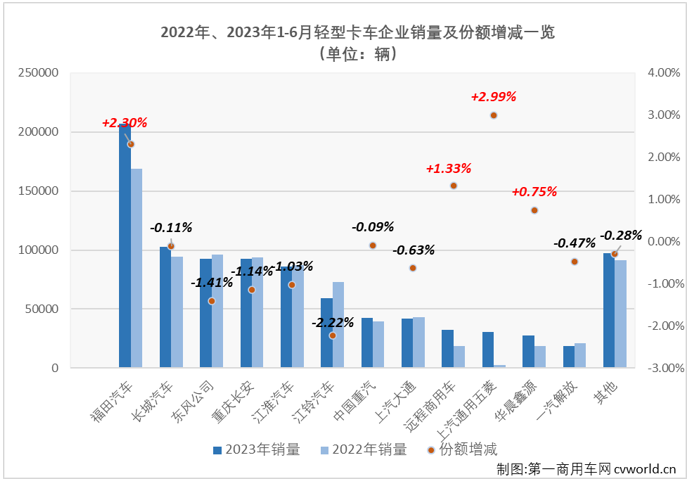 【第一商用車網(wǎng) 原創(chuàng)】6月份，卡車市場(chǎng)整體銷量超過30萬輛，同比繼續(xù)實(shí)現(xiàn)增長(zhǎng)。此前已連續(xù)三個(gè)月“跑輸”卡車市場(chǎng)整體增速的輕卡市場(chǎng)表現(xiàn)又是如何呢？有沒有什么新的看點(diǎn)呢？