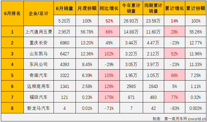 【第一商用車網(wǎng) 原創(chuàng)】二季度的前兩個(gè)月，微卡市場(chǎng)實(shí)現(xiàn)“連增”，并在5月份以同比114%的增幅成為增幅最高的細(xì)分市場(chǎng)。6月份，卡車市場(chǎng)整體繼續(xù)實(shí)現(xiàn)增長(zhǎng)，微卡市場(chǎng)的連增能繼續(xù)嗎？