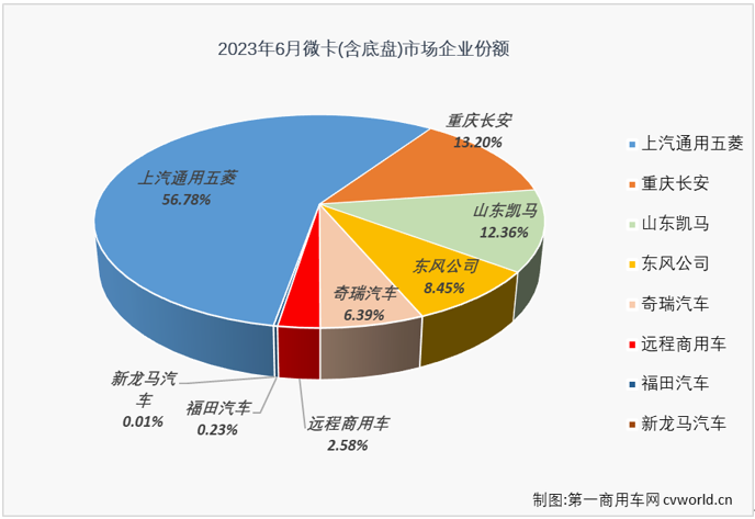 【第一商用車網(wǎng) 原創(chuàng)】二季度的前兩個(gè)月，微卡市場(chǎng)實(shí)現(xiàn)“連增”，并在5月份以同比114%的增幅成為增幅最高的細(xì)分市場(chǎng)。6月份，卡車市場(chǎng)整體繼續(xù)實(shí)現(xiàn)增長(zhǎng)，微卡市場(chǎng)的連增能繼續(xù)嗎？