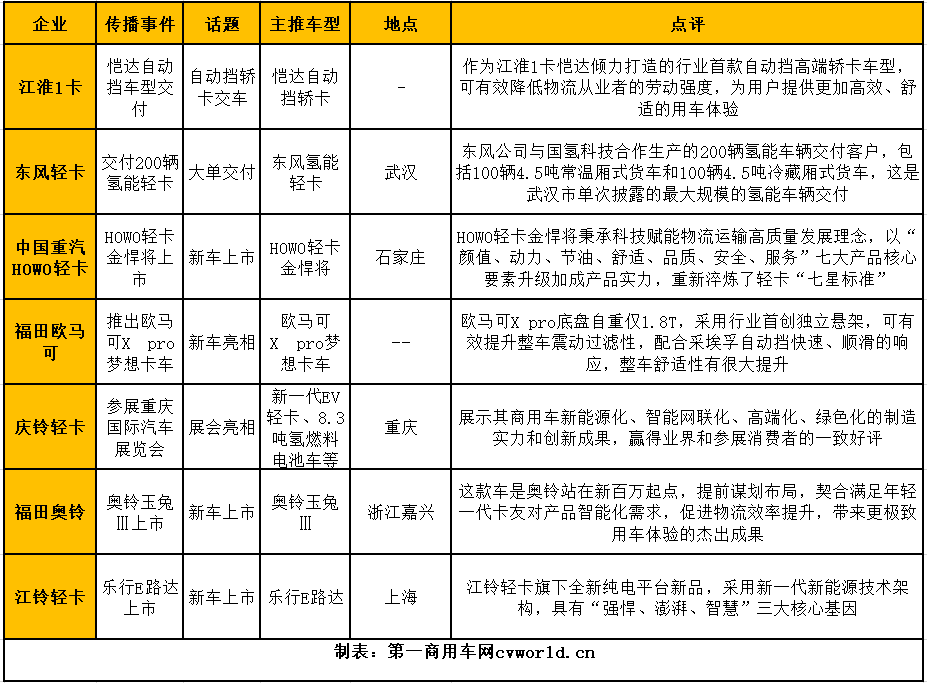 【第一商用車網(wǎng) 原創(chuàng)】在2023年6月（2023年5月29日-2023年7月2日）的5周內(nèi)，國內(nèi)11家主流輕卡企業(yè)（或品牌）的“輕卡第一影響力指數(shù)”總得分為1973分，環(huán)比2023年5月（2023年5月1日-2023年5月28日）的4周得分（1621）增長21.7%，同比2022年6月（2022年5月30日-2022年7月3日）的5周得分（2169）下降9%。