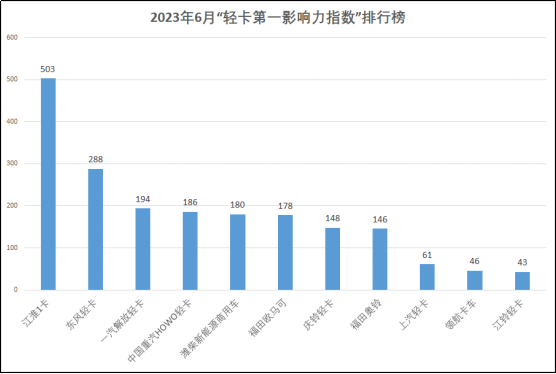 【第一商用車網(wǎng) 原創(chuàng)】在2023年6月（2023年5月29日-2023年7月2日）的5周內(nèi)，國(guó)內(nèi)11家主流輕卡企業(yè)（或品牌）的“輕卡第一影響力指數(shù)”總得分為1973分，環(huán)比2023年5月（2023年5月1日-2023年5月28日）的4周得分（1621）增長(zhǎng)21.7%，同比2022年6月（2022年5月30日-2022年7月3日）的5周得分（2169）下降9%。