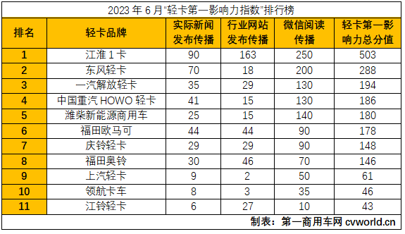 【第一商用車網(wǎng) 原創(chuàng)】在2023年6月（2023年5月29日-2023年7月2日）的5周內(nèi)，國內(nèi)11家主流輕卡企業(yè)（或品牌）的“輕卡第一影響力指數(shù)”總得分為1973分，環(huán)比2023年5月（2023年5月1日-2023年5月28日）的4周得分（1621）增長21.7%，同比2022年6月（2022年5月30日-2022年7月3日）的5周得分（2169）下降9%。