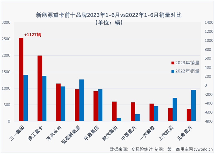 【第一商用車網(wǎng) 原創(chuàng)】今年上半年，新能源重卡銷量同比增長(zhǎng)14%，從增幅上看，算不上最亮眼的細(xì)分市場(chǎng)。但如果說，今年上半年新能源重卡市場(chǎng)14%的增量，其中有80%是由一家企業(yè)貢獻(xiàn)？是不是覺得不可思議？