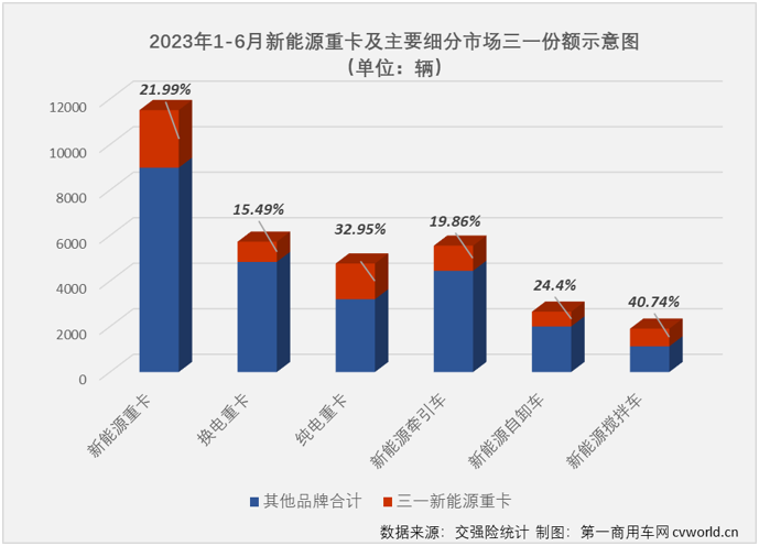 【第一商用車網(wǎng) 原創(chuàng)】今年上半年，新能源重卡銷量同比增長(zhǎng)14%，從增幅上看，算不上最亮眼的細(xì)分市場(chǎng)。但如果說，今年上半年新能源重卡市場(chǎng)14%的增量，其中有80%是由一家企業(yè)貢獻(xiàn)？是不是覺得不可思議？