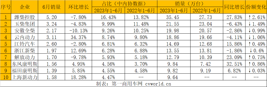 【第一商用車網(wǎng)  原創(chuàng)】6月，內(nèi)燃機市場的表現(xiàn)并不算好，雖然環(huán)比實現(xiàn)了增長，但是同比卻由增轉降，上半年的累計銷量也因此未能維持增長態(tài)勢。