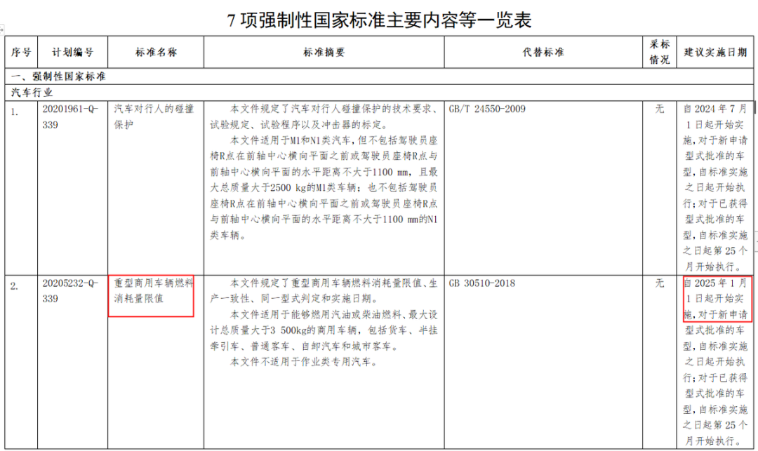 近日，工信部官方網(wǎng)站發(fā)布公開征求《汽車對行人的碰撞保護(hù)》等7項強制性國家標(biāo)準(zhǔn)（報批稿）的意見，其中包括《重型商用車輛燃料消耗限值》的相關(guān)標(biāo)準(zhǔn)。