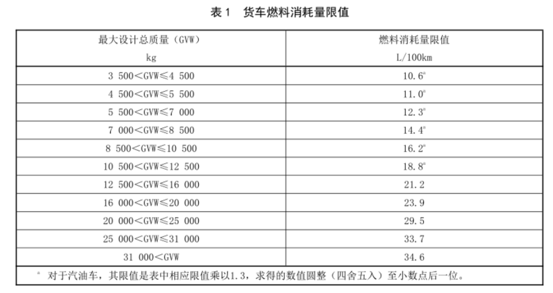 近日，工信部官方網(wǎng)站發(fā)布公開征求《汽車對行人的碰撞保護(hù)》等7項(xiàng)強(qiáng)制性國家標(biāo)準(zhǔn)（報批稿）的意見，其中包括《重型商用車輛燃料消耗限值》的相關(guān)標(biāo)準(zhǔn)。