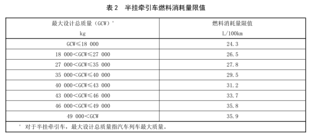 近日，工信部官方網(wǎng)站發(fā)布公開征求《汽車對行人的碰撞保護》等7項強制性國家標(biāo)準(zhǔn)（報批稿）的意見，其中包括《重型商用車輛燃料消耗限值》的相關(guān)標(biāo)準(zhǔn)。