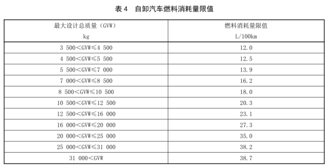 近日，工信部官方網(wǎng)站發(fā)布公開征求《汽車對行人的碰撞保護》等7項強制性國家標(biāo)準(zhǔn)（報批稿）的意見，其中包括《重型商用車輛燃料消耗限值》的相關(guān)標(biāo)準(zhǔn)。