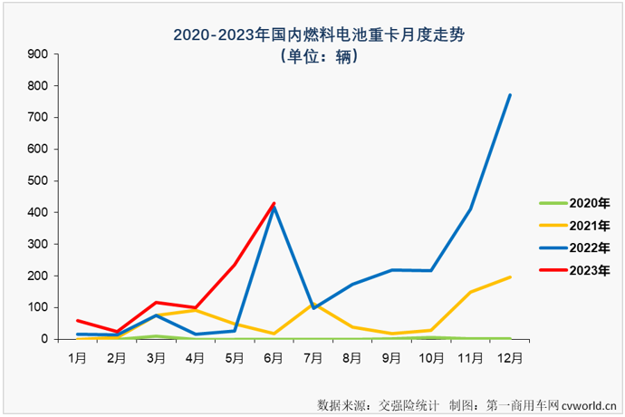 【第一商用車網(wǎng) 原創(chuàng)】2023年上半年，我國新能源重卡累計銷售1.15萬輛，同比增長14%；上半年的6個月里，新能源重卡市場有5個月實現(xiàn)增長，整體表現(xiàn)還是很不錯的。在新能源重卡主要細分市場中，新能源牽引車、新能源自卸車均未能“跑贏”新能源重卡市場大盤，當(dāng)下最火熱的換電重卡也僅比新能源重卡整體增幅高了3%。哪一個細分市場“跑”得最快？